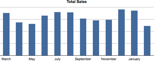 2009-10 Monthly breakdown